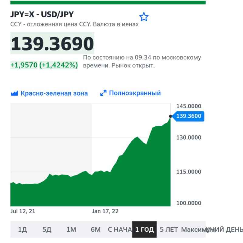 ​​Осталось совсем чуть-чуть и курс доллар-йена…