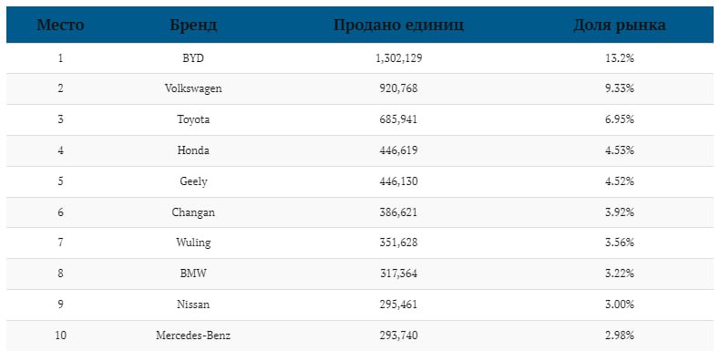 Красноречивая статистика из Китая – по итогам продаж…